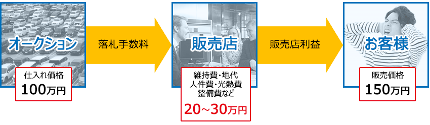 一般的な中古車販売店の場合